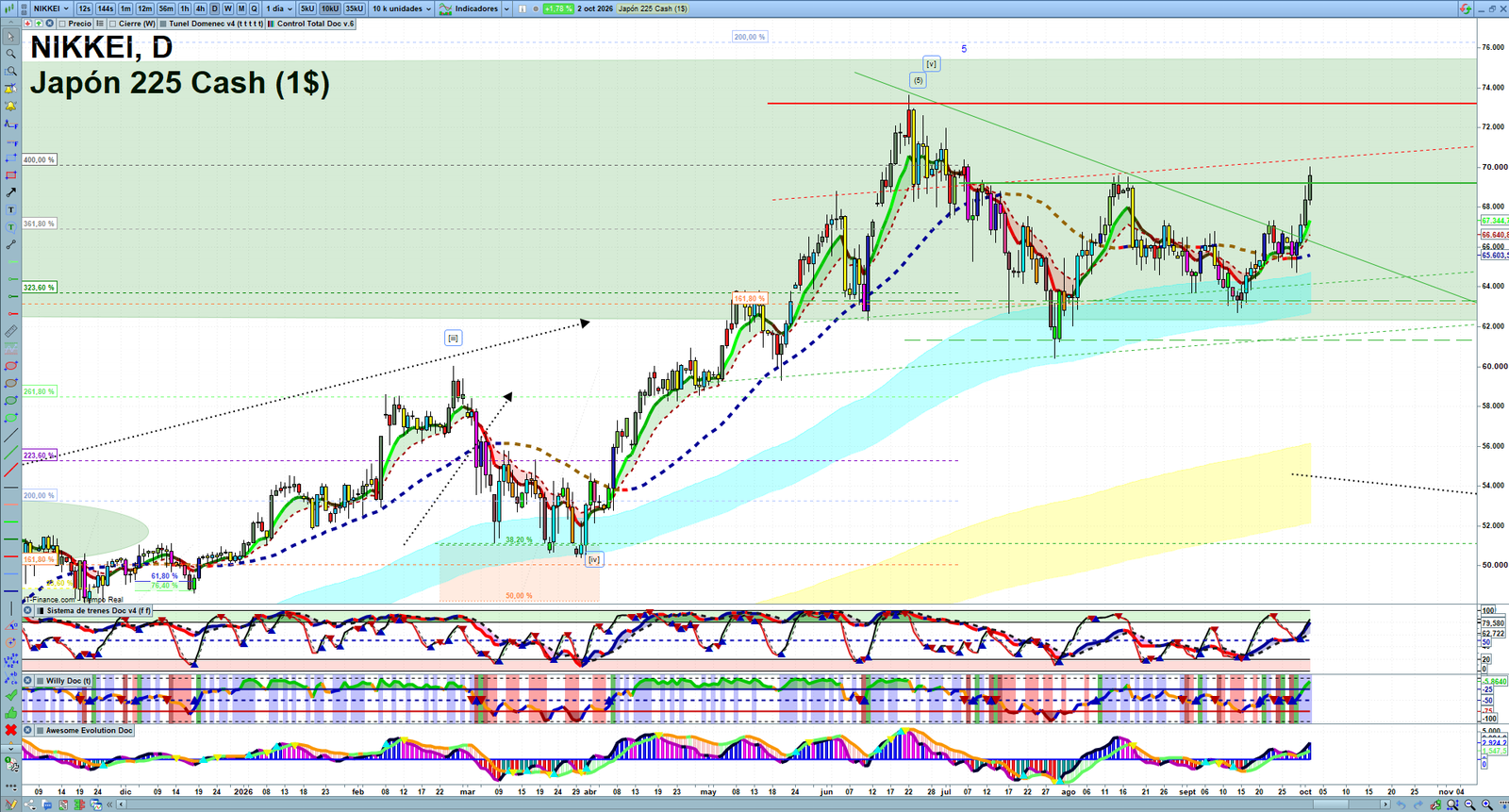 Nikkei daily technical analysis chart showing key levels, price action and possible reaction zones